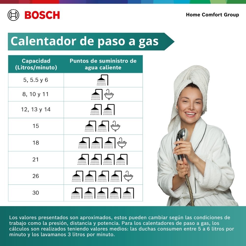 Calentador de Agua Gas Propano 5 Lt Tiro Natural BOSCH 605 - Image 6